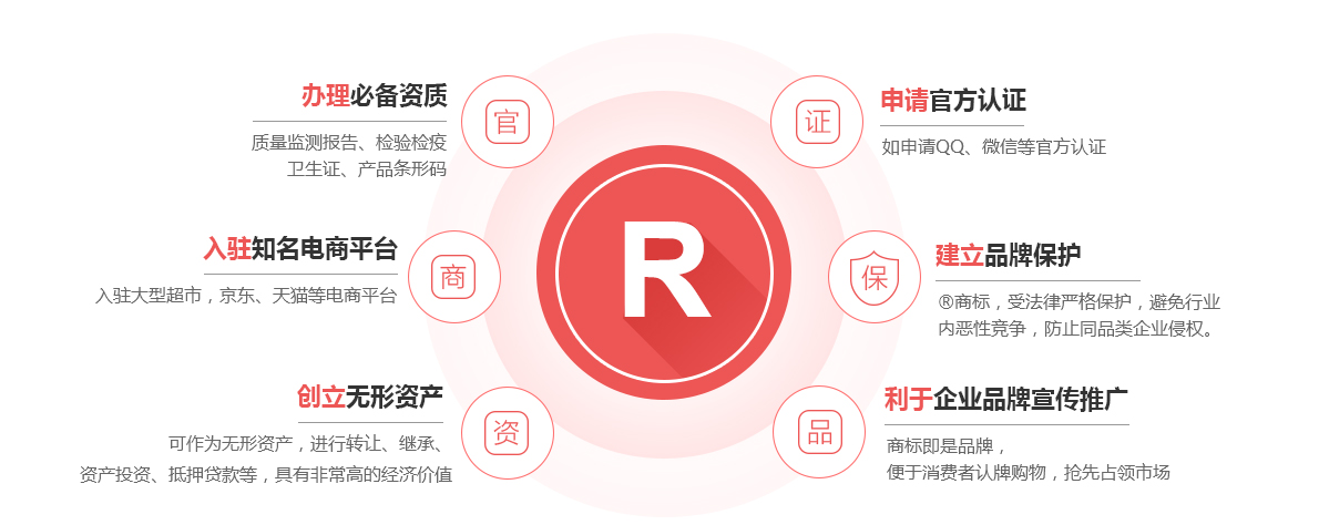 淄博商标注册的作用